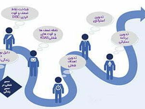 توسعه فردی در مسیر توسعه شغلی